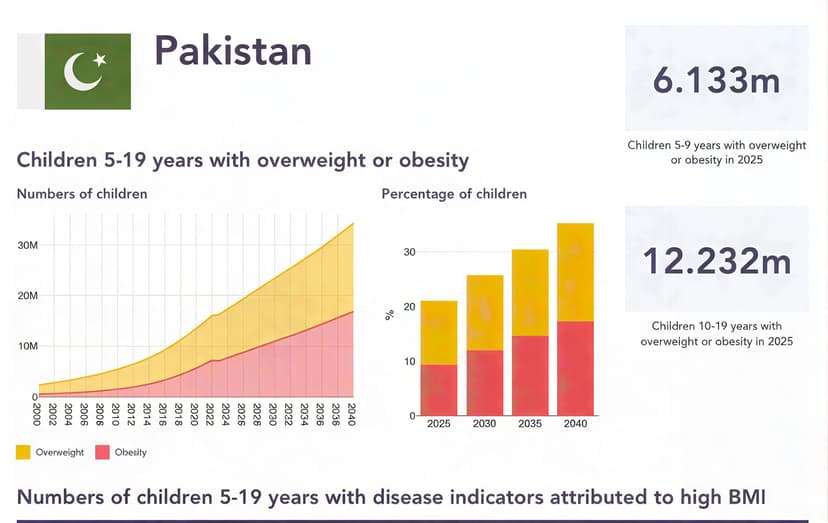 VITALSNEWS: Breaking News - Over 18 million Pakistani children either overweight or obese, global atlas warns